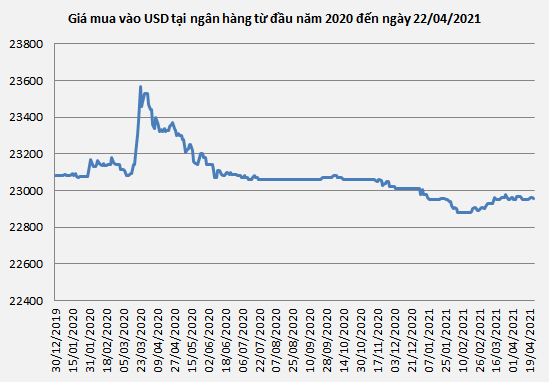 Tỷ giá USD/VND ổn định trong những tháng đầu năm | Vietstock
